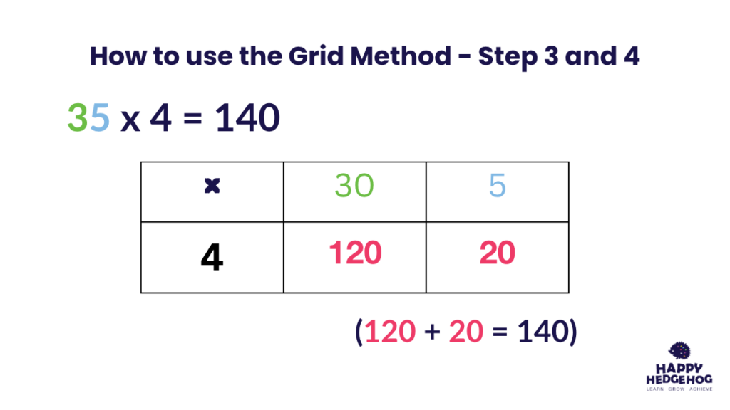 grid method multiplication examples showing 30 x 4 = 120 and 5 x 4 = 20 with final answer 140