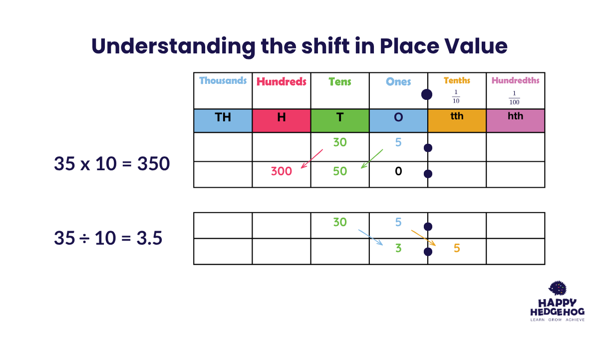 Place value chart showing how each digit moves one place to the right when dividing by 10