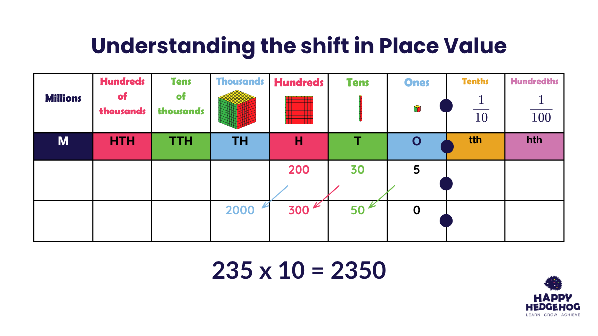 Place value example showing how digits shift one place to the left when multiplying by 10