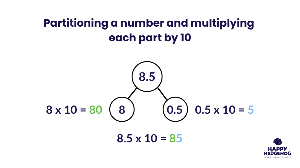 Partitioning 8.5 into 8 ones and 5 tenths before multiplying each part by 10