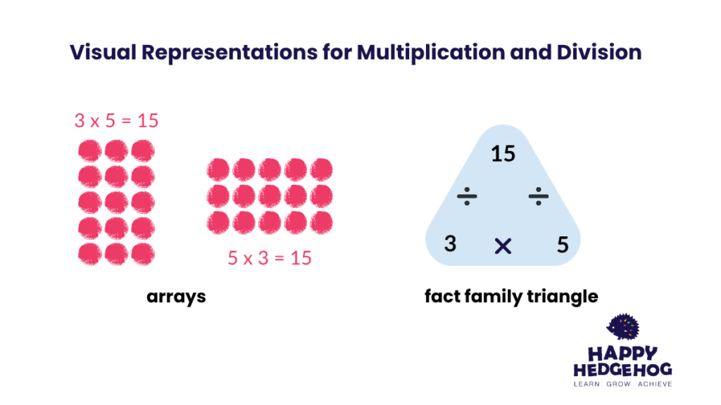 A multiplication array showing the relationship between 3 × 5, 5 × 3, 15 ÷ 3 and 15 ÷ 5