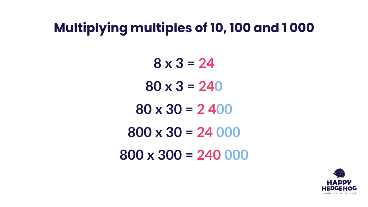 An example of how multiplying by multiples of 10, 100 and 1000 changes a times-tables fact.