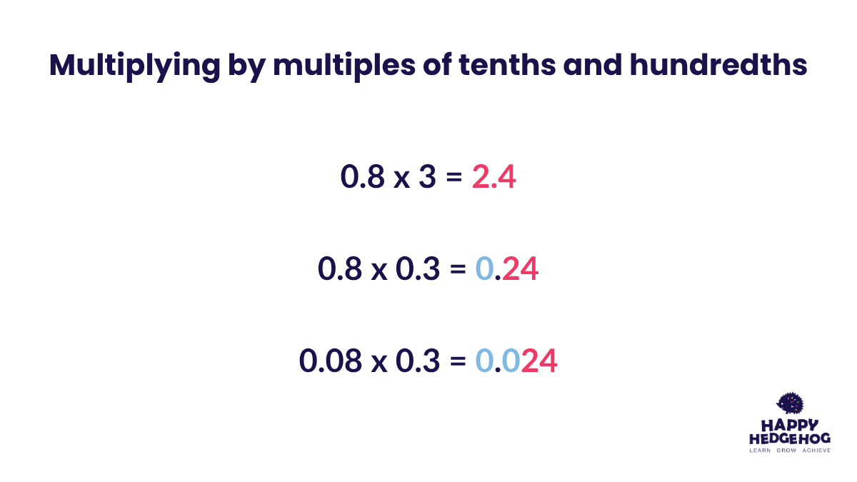 An example of multiplying decimals using times-tables and place value knowledge.